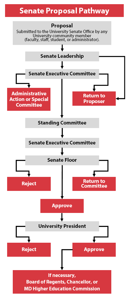 Senate proposal pathway diagram